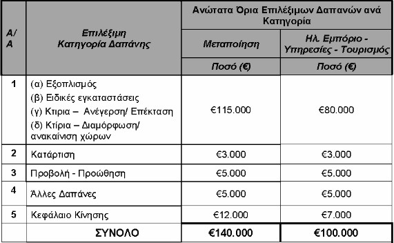 Επιλέξιμες Δαπάνες Σχέδιο Νεανικής